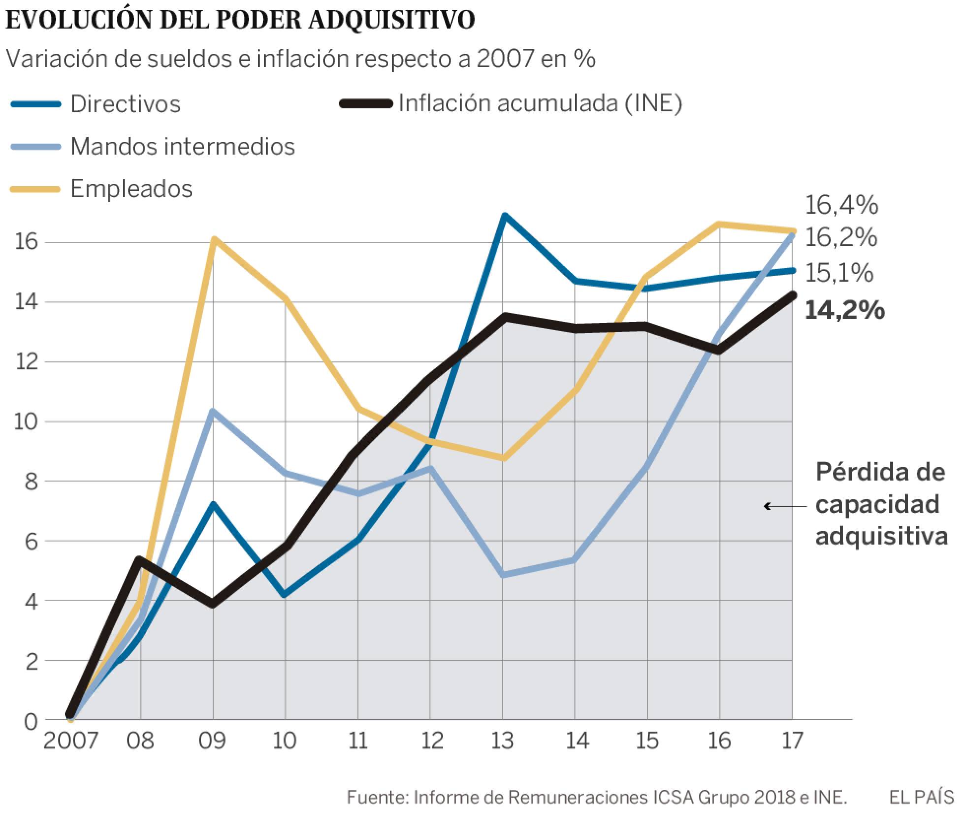 evolucion salarios españa