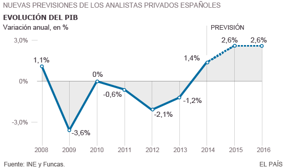 grafica pib españa mejora contrataciones